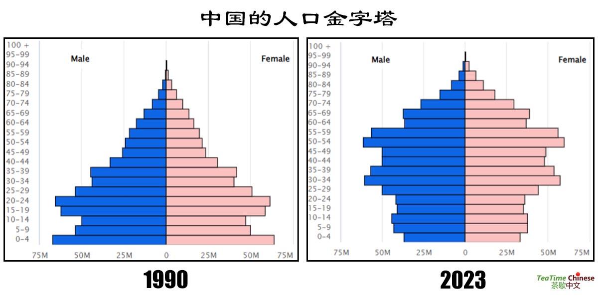 chinese population pyramid from 1990 to 2023