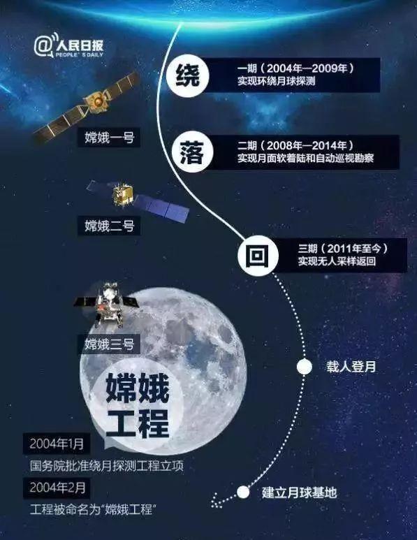 嫦娥工程介绍 - 中国的航天计划 - 茶歇中文